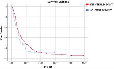 Impact of Previous Nephrectomy on Clinical Outcome of Metastatic Renal Carcinoma Treated With Immune-Oncology: A Real-World Study on Behalf of Meet-URO Group (MeetUro-7b)